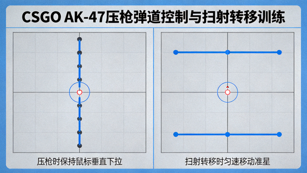 CSGO AK-47 压枪弹道控制与扫射转移训练示意图