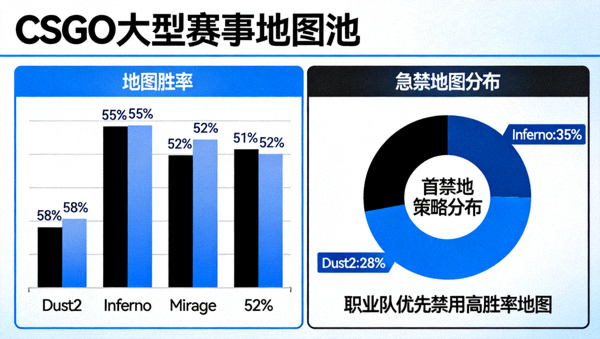 CSGO 大型赛事地图池胜率与禁选策略分析画面