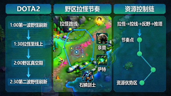 DOTA2 野区拉怪节奏与资源控制链示意图