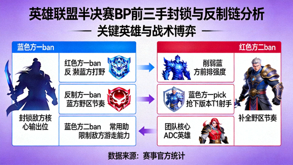 英雄联盟半决赛 BP 前三手封锁与反制链分析画面
