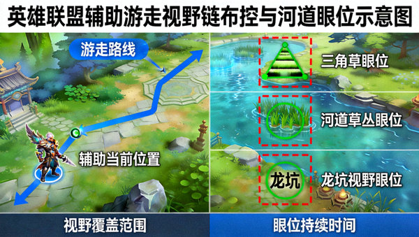 英雄联盟辅助游走视野链布控与河道眼位示意图