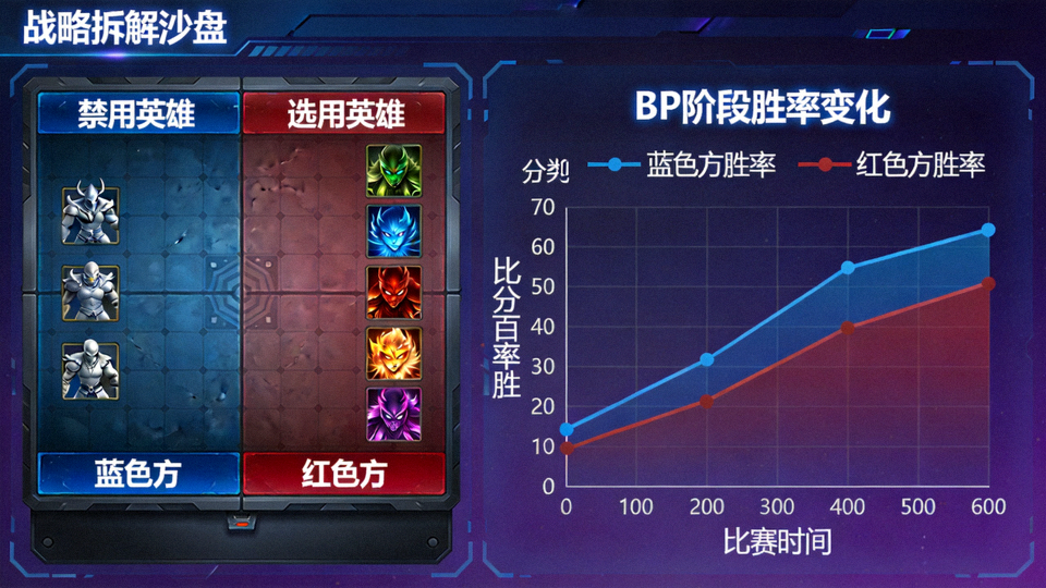 英雄联盟职业联赛 BP 阶段战术拆解沙盘与胜率走势分析画面